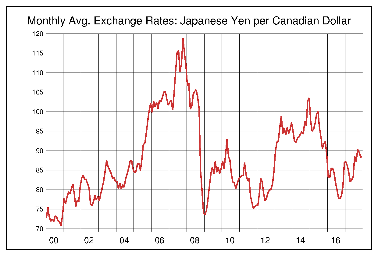 円 レート ドル